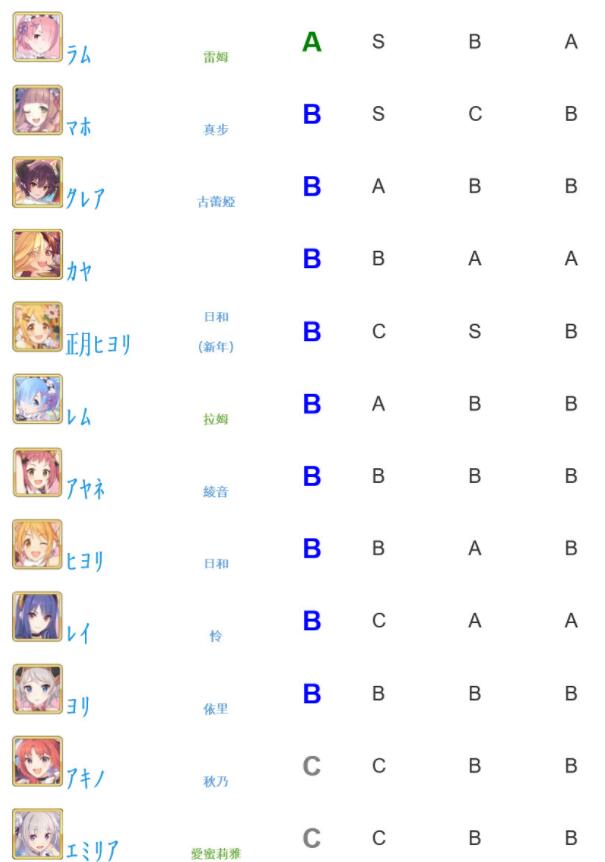 公主连接redive外网节奏榜2020