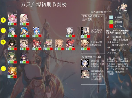 万灵启源哪些角色值得培养-万灵启源人物强度榜