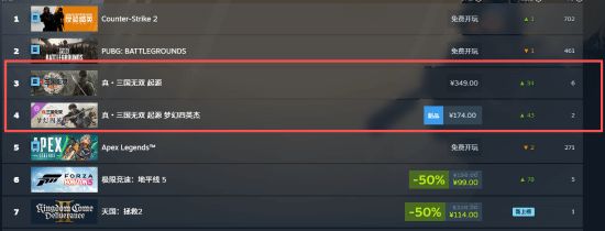 真三国无双起源DLC梦幻四英杰发售登顶热销榜