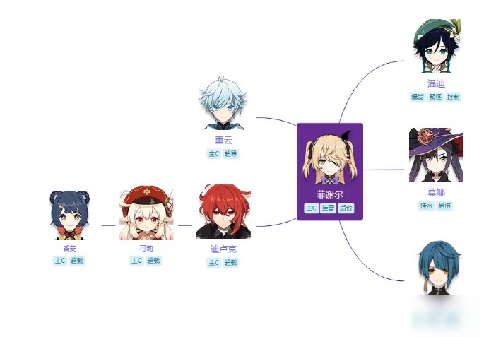 原神菲谢尔圣遗物前期搭配-原神菲谢尔圣遗物推荐