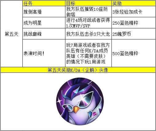 英雄联盟手游kda第五天任务中文介绍-英雄联盟手游kda第五天任务怎么做