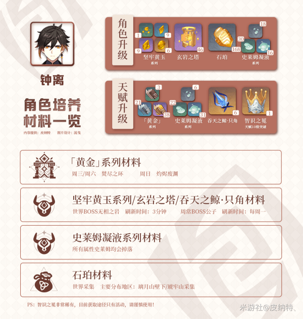 原神钟离突破材料要多少石珀-原神钟离天赋突破材料是什么