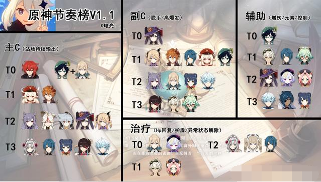 原神角色培养优先度五星角色一览-原神五星角色排名最新榜单