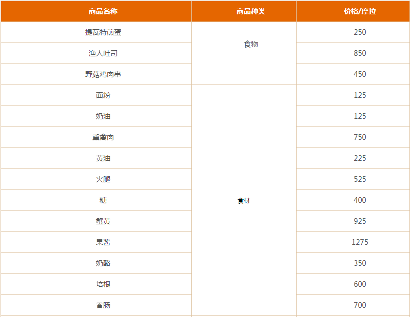原神猎鹿人餐厅在哪里-原神猎鹿人莎拉位置介绍